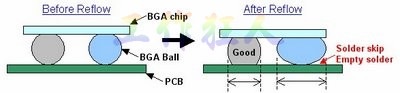 BGA同樣大(dà)小的(de)錫球發生空焊時(shí)，錫球的(de)直徑反而會變大(dà)